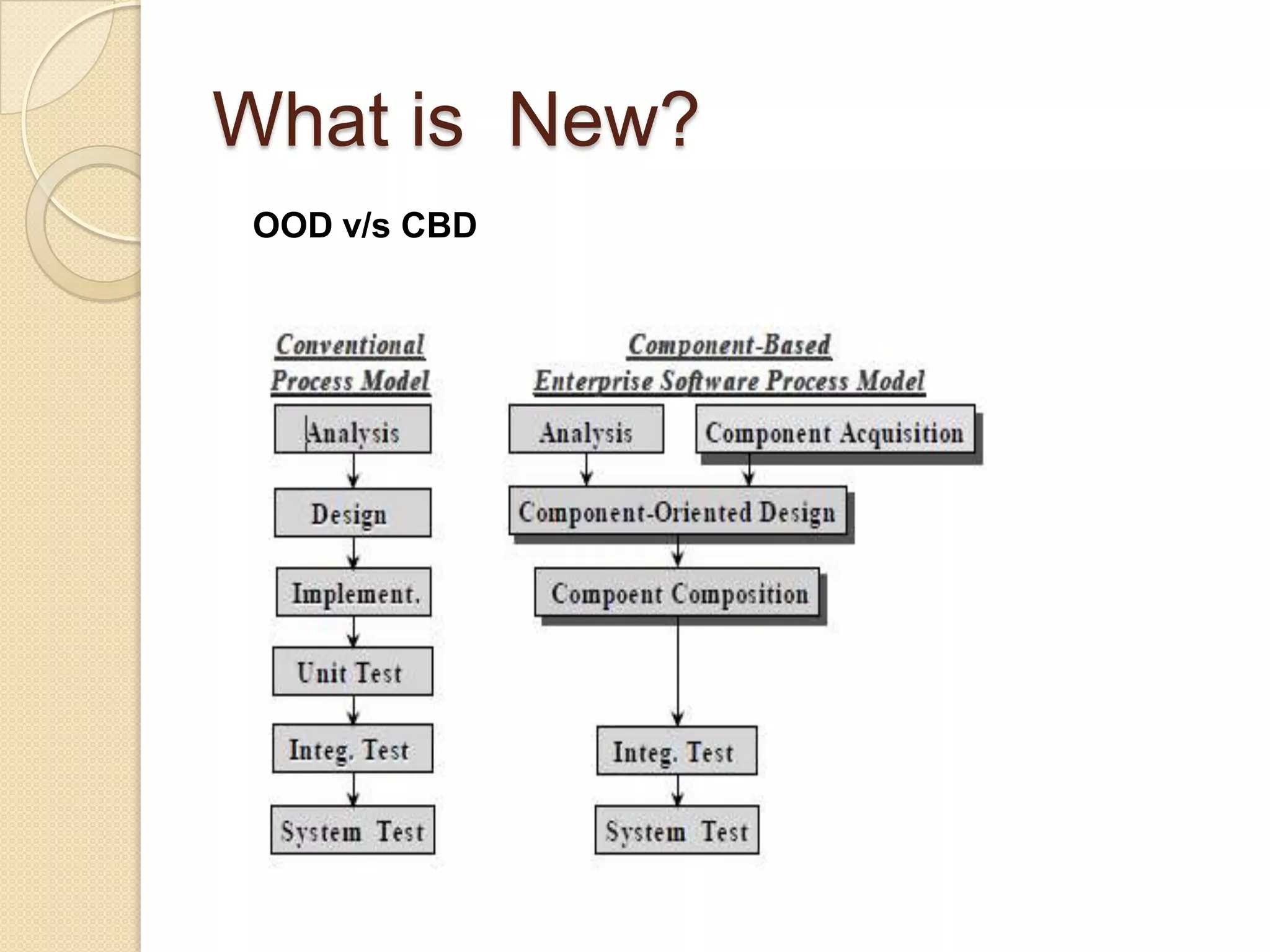 What is  New?OOD v/s CBD