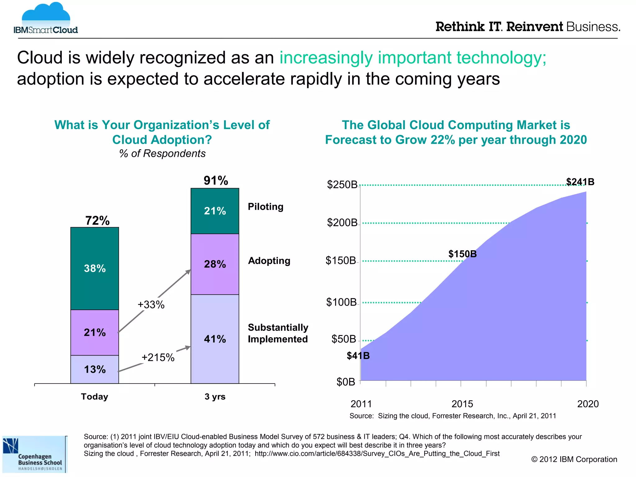 Cloud is widely recognized as an increasingly important technology;
adoption is expected to accelerate rapidly in the coming years

    What is Your Organization’s Level of                                            The Global Cloud Computing Market is
             Cloud Adoption?                                                      Forecast to Grow 22% per year through 2020
                  % of Respondents

                                             91%                                   $250B                                                                       $241B


                                             21%          Piloting
         72%                                                                       $200B

                                                                                                                         $150B
                                             28%          Adopting                $150B
        38%


                        +33%                                                      $100B

                                                          Substantially
        21%
                                             41%          Implemented               $50B
                         +215%                                                           $41B
        13%
                                                                                      $0B
        Today                                3 yrs
                                                                                          2011                            2015                                  2020
                                                                                          Source: Sizing the cloud, Forrester Research, Inc., April 21, 2011

        Source: (1) 2011 joint IBV/EIU Cloud-enabled Business Model Survey of 572 business & IT leaders; Q4. Which of the following most accurately describes your
        organisation’s level of cloud technology adoption today and which do you expect will best describe it in three years?
        Sizing the cloud , Forrester Research, April 21, 2011; http://www.cio.com/article/684338/Survey_CIOs_Are_Putting_the_Cloud_First
                                                                                                                                                    © 2012 IBM Corporation
 