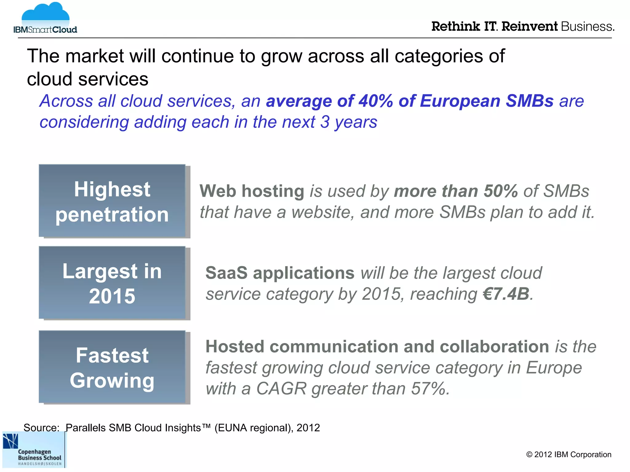 The market will continue to grow across all categories of
cloud services
   Across all cloud services, an average of 40% of European SMBs are
   considering adding each in the next 3 years


        Highest
        Highest                    Web hosting is used by more than 50% of SMBs
      penetration
      penetration                  that have a website, and more SMBs plan to add it.


       Largest in
       Largest in                   SaaS applications will be the largest cloud
         2015
          2015                      service category by 2015, reaching €7.4B.


                                    Hosted communication and collaboration is the
         Fastest
          Fastest                   fastest growing cloud service category in Europe
         Growing
         Growing                    with a CAGR greater than 57%.

Source: Parallels SMB Cloud Insights™ (EUNA regional), 2012

                                                                             © 2012 IBM Corporation
 