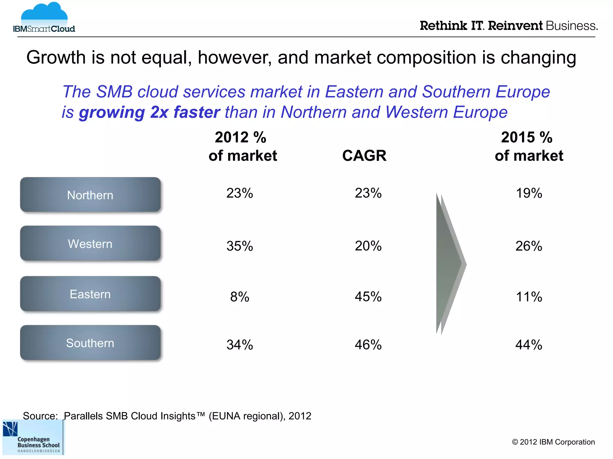 Growth is not equal, however, and market composition is changing
       The SMB cloud services market in Eastern and Southern Europe
       is growing 2x faster than in Northern and Western Europe
                                      2012 %                          2015 %
                                     of market                CAGR   of market

         Northern                        23%                   23%     19%


         Western                         35%                   20%     26%


         Eastern                          8%                   45%     11%


        Southern                         34%                   46%     44%




Source: Parallels SMB Cloud Insights™ (EUNA regional), 2012

                                                                       © 2012 IBM Corporation
 