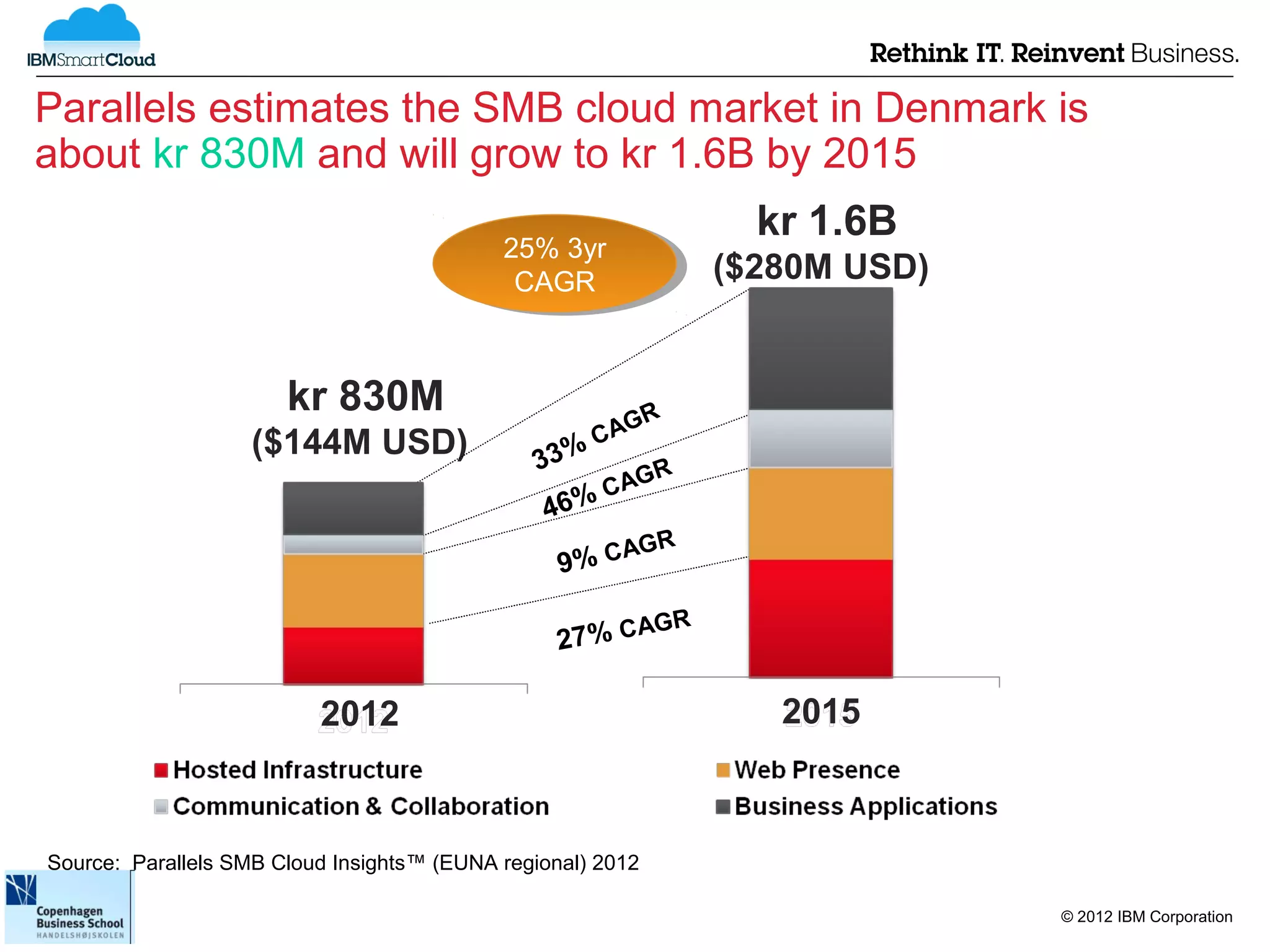 Parallels estimates the SMB cloud market in Denmark is
about kr 830M and will grow to kr 1.6B by 2015
                                                                    kr 1.6B
                                            25% 3yr
                                             25% 3yr
                                             CAGR
                                              CAGR
                                                                  ($280M USD)


                       kr 830M                       GR
                    ($144M USD)                    CA
                                               33%      R
                                                 %  CAG
                                                46
                                                       A     GR
                                                  9% C

                                                        A    GR
                                                  27% C

                          2012                                       2015



Source: Parallels SMB Cloud Insights™ (EUNA regional) 2012

                                                                                © 2012 IBM Corporation
 