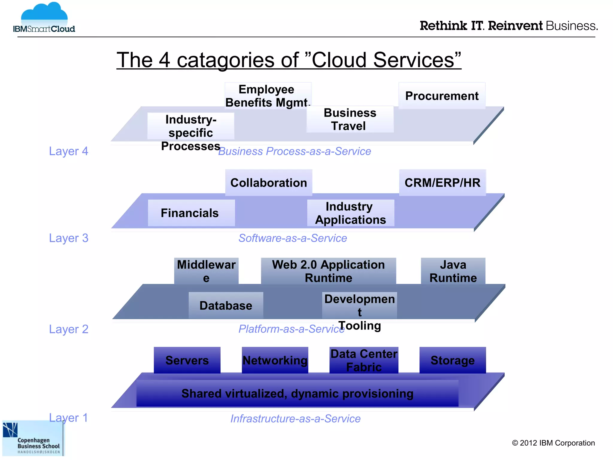 The 4 catagories of ”Cloud Services”
                             Employee
                                                             Procurement
                           Benefits Mgmt.
                                             Business
               Industry-
                                              Travel
                specific
Layer 4       Processes  Business Process-as-a-Service

                           Collaboration                     CRM/ERP/HR
                                             Industry
              Financials
                                            Applications
Layer 3                      Software-as-a-Service

                Middlewar          Web 2.0 Application           Java
                    e                   Runtime                 Runtime
                                              Developmen
                     Database
                                                    t
Layer 2                                          Tooling
                             Platform-as-a-Service

                                               Data Center
               Servers       Networking                         Storage
                                                 Fabric

                 Shared virtualized, dynamic provisioning

Layer 1                    Infrastructure-as-a-Service

                                                                           © 2012 IBM Corporation
 