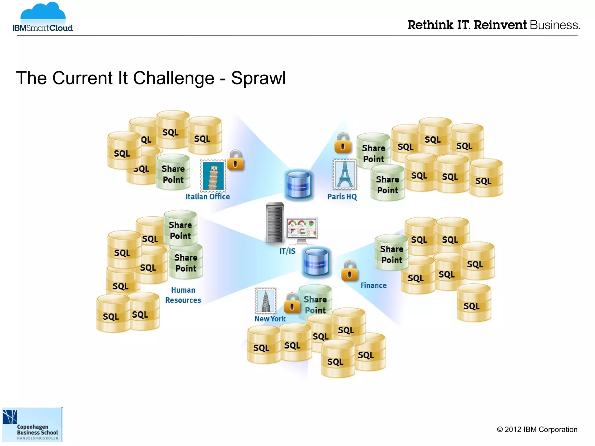The Current It Challenge - Sprawl




                                    © 2012 IBM Corporation
 
