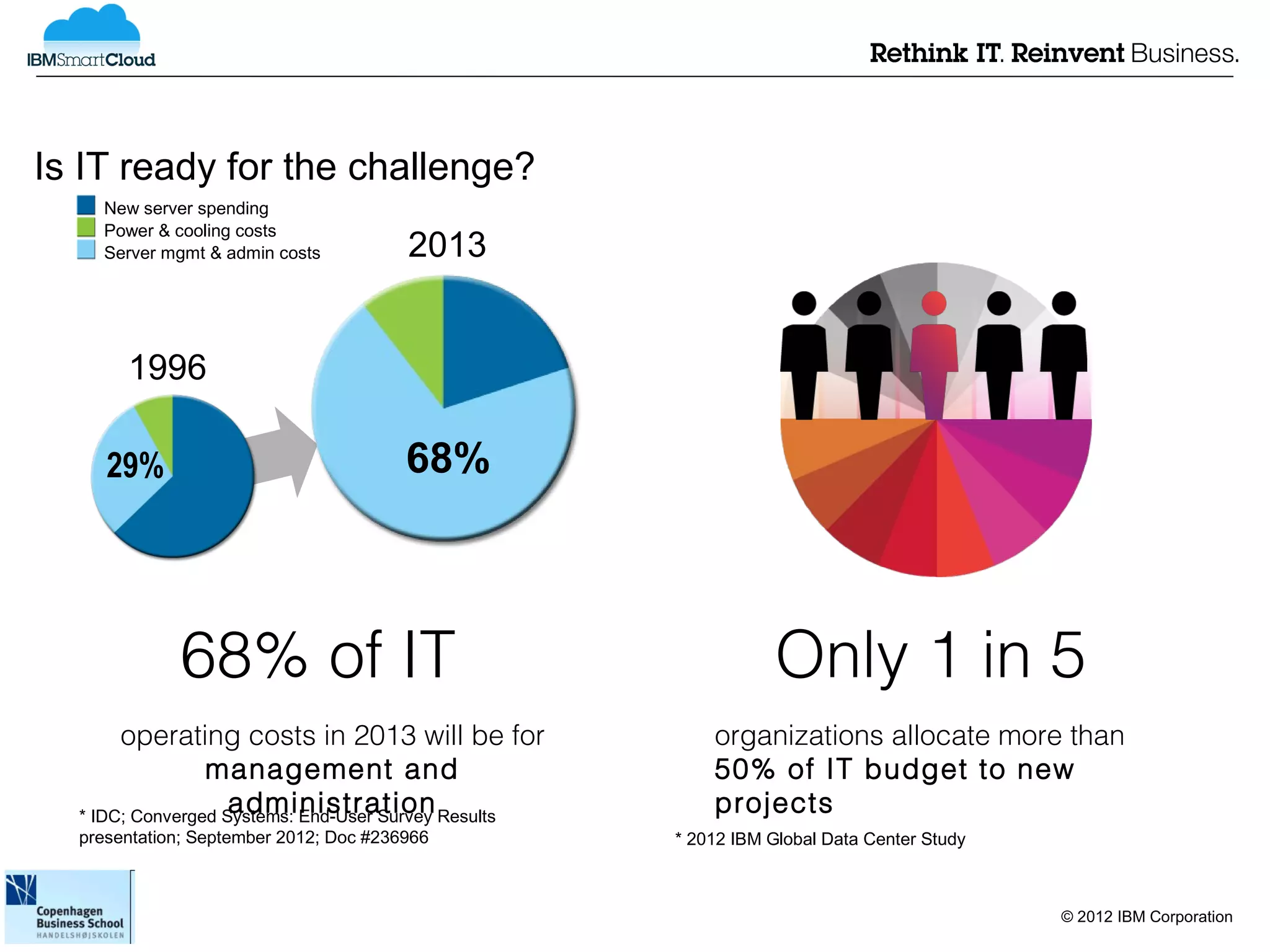 Is IT ready for the challenge?
    New server spending
    Power & cooling costs
    Server mgmt & admin costs           2013


       1996

     29%                                68%



             68% of IT                                            Only 1 in 5
       operating costs in 2013 will be for                organizations allocate more than
                 management and                           50% of IT budget to new
                    administration
  * IDC; Converged Systems: End-User Survey Results
                                                          projects
  presentation; September 2012; Doc #236966           * 2012 IBM Global Data Center Study



                                                                                            © 2012 IBM Corporation
 