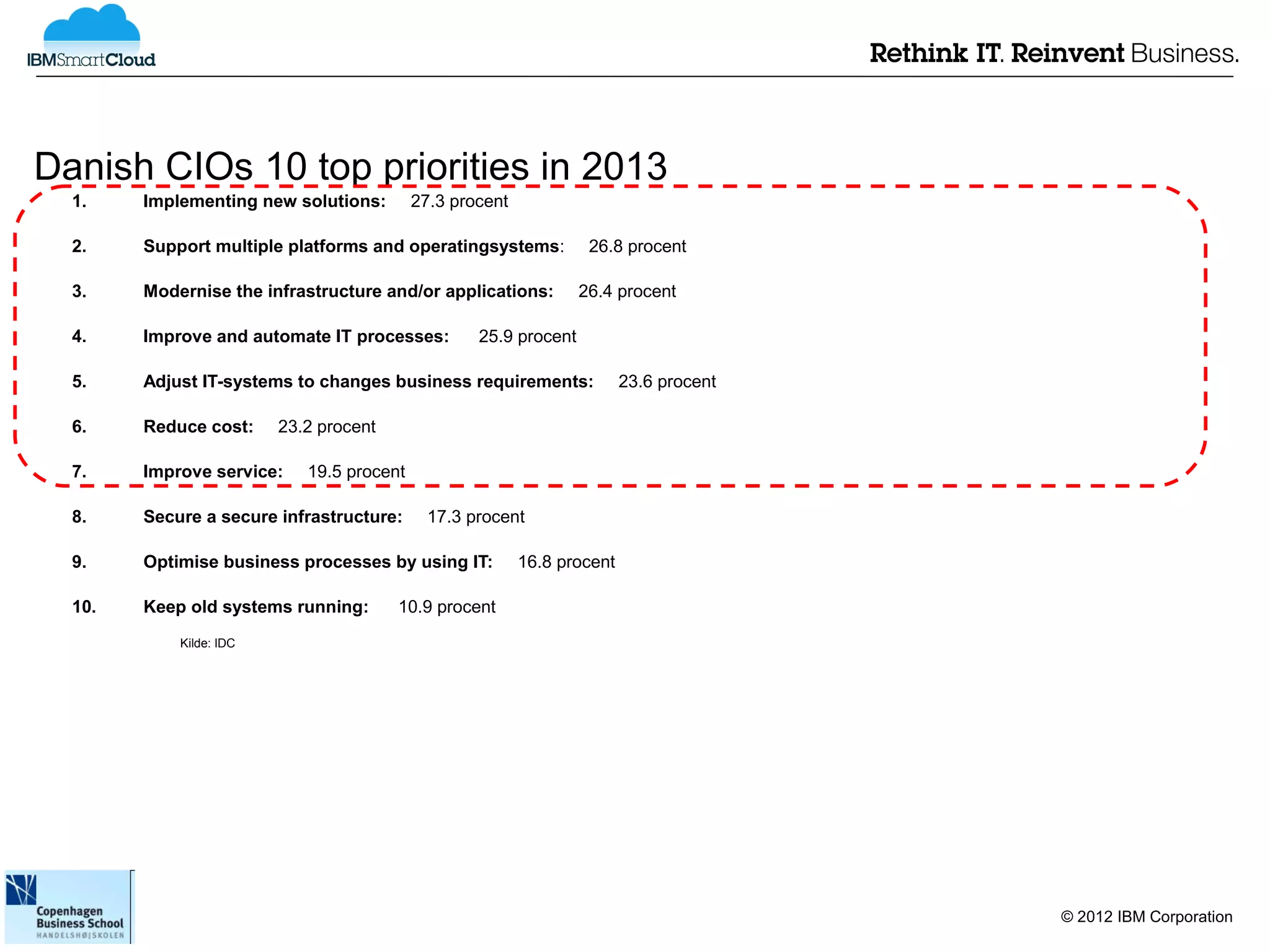 Danish CIOs 10 top priorities in 2013
  1.    Implementing new solutions:        27.3 procent

  2.    Support multiple platforms and operatingsystems:           26.8 procent

  3.    Modernise the infrastructure and/or applications:         26.4 procent

  4.    Improve and automate IT processes:         25.9 procent

  5.    Adjust IT-systems to changes business requirements:              23.6 procent

  6.    Reduce cost:     23.2 procent

  7.    Improve service:    19.5 procent

  8.    Secure a secure infrastructure:      17.3 procent

  9.    Optimise business processes by using IT:          16.8 procent

  10.   Keep old systems running:       10.9 procent
            Kilde: IDC




                                                                                        © 2012 IBM Corporation
 