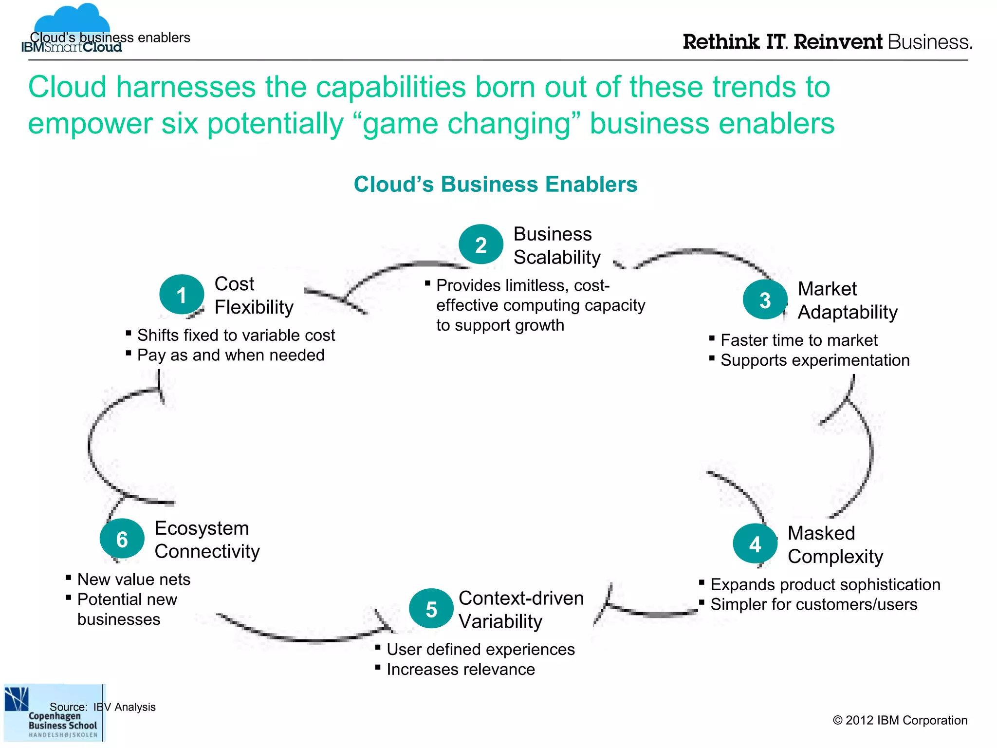 Cloud’s business enablers


Cloud harnesses the capabilities born out of these trends to
empower six potentially “game changing” business enablers
                                                   Cloud’s Business Enablers

                                                                      Business
                                                                 2    Scalability
                              Cost                         Provides limitless, cost-                   Market
                          1   Flexibility                   effective computing capacity           3    Adaptability
                                                            to support growth
                  Shifts fixed to variable cost                                             Faster time to market
                  Pay as and when needed                                                    Supports experimentation




                      Ecosystem                                                                        Masked
               6      Connectivity                                                               4     Complexity
      New value nets                                                                       Expands product sophistication
      Potential new                                          Context-driven                Simpler for customers/users
       businesses                                         5   Variability
                                                     User defined experiences
                                                     Increases relevance

   Source: IBV Analysis
                                                                                                            © 2012 IBM Corporation
 