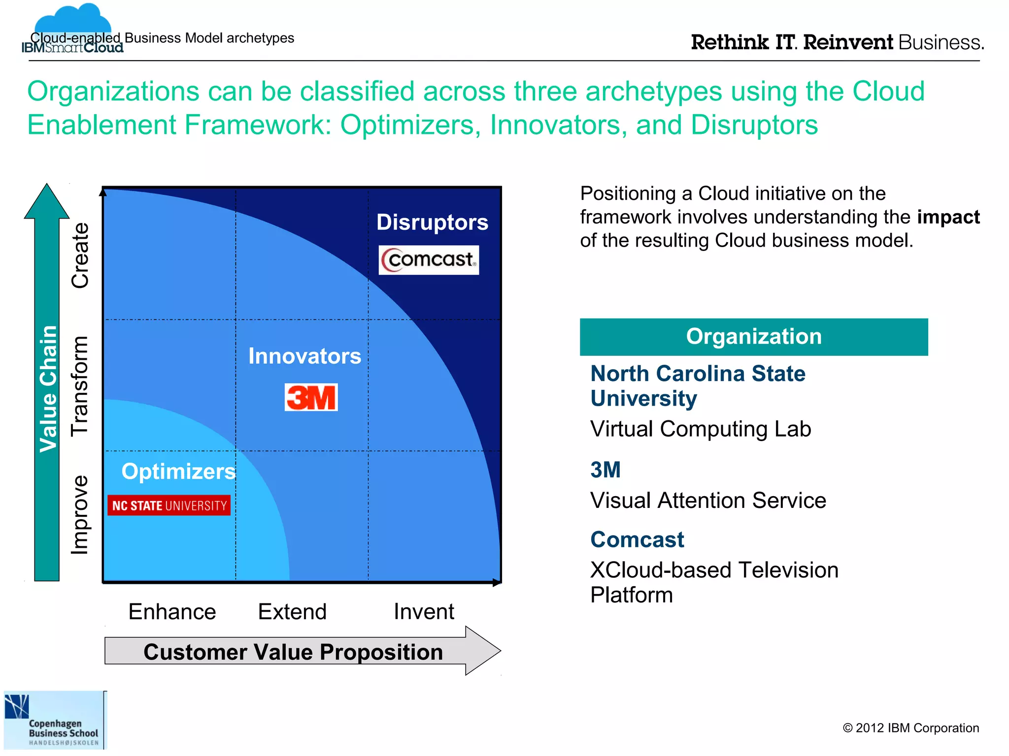 Cloud-enabled Business Model archetypes



Organizations can be classified across three archetypes using the Cloud
Enablement Framework: Optimizers, Innovators, and Disruptors

                                                             Positioning a Cloud initiative on the
                                                Disruptors   framework involves understanding the impact
          Create




                                                             of the resulting Cloud business model.



                                                                        Organization
        Value Chain
         Transform




                                   Innovators
                                                              North Carolina State
                                                              University
                                                              Virtual Computing Lab
                      Optimizers                              3M
Improve




                                                              Visual Attention Service
                                                              Comcast
                                                              XCloud-based Television
                                                              Platform
                      Enhance      Extend        Invent
                       Customer Value Proposition


                                                                                         © 2012 IBM Corporation
 