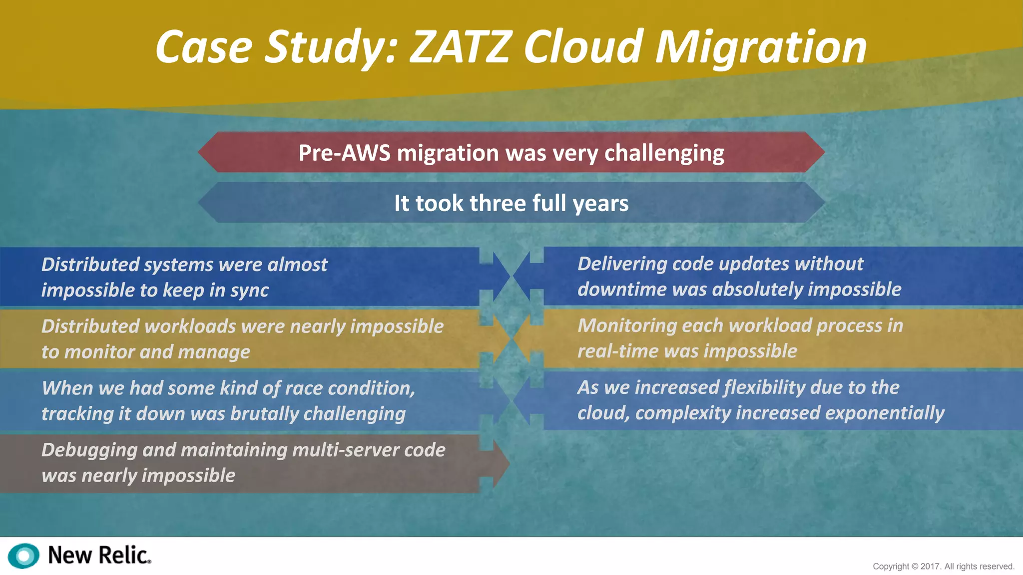 18
Copyright © 2017. All rights reserved.
Case Study: ZATZ Cloud Migration
Pre-AWS migration was very challenging
Distributed systems were almost
impossible to keep in sync
Distributed workloads were nearly impossible
to monitor and manage
When we had some kind of race condition,
tracking it down was brutally challenging
Debugging and maintaining multi-server code
was nearly impossible
It took three full years
Delivering code updates without
downtime was absolutely impossible
Monitoring each workload process in
real-time was impossible
As we increased flexibility due to the
cloud, complexity increased exponentially
 