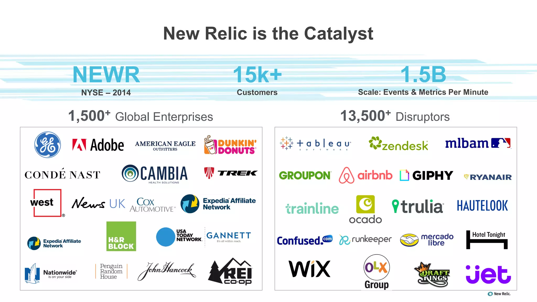 NEWR
NYSE – 2014
15k+
Customers
13,500+ Disruptors1,500+ Global Enterprises
New Relic is the Catalyst
1.5B
Scale: Events & Metrics Per Minute
 