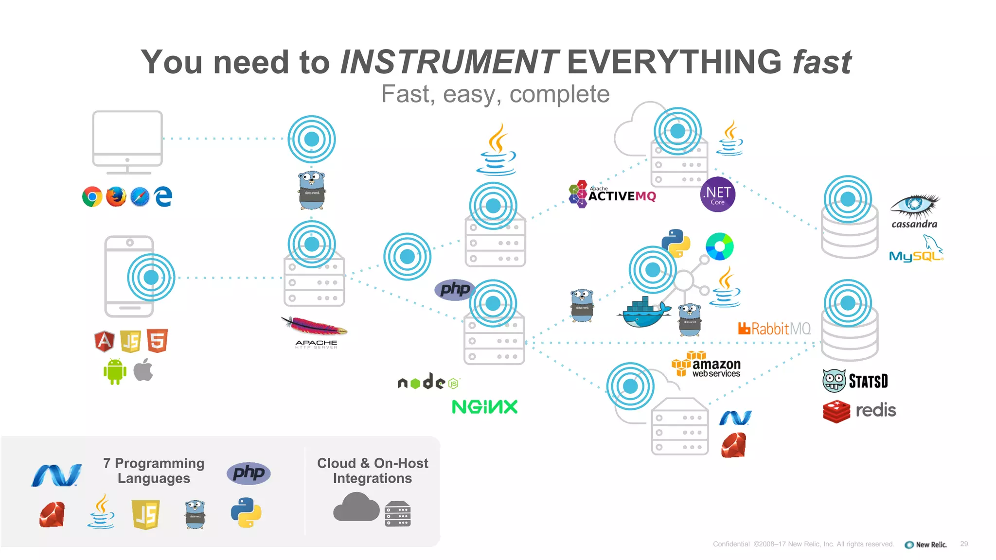 You need to INSTRUMENT EVERYTHING fast
Fast, easy, complete
29Confidential ©2008–17 New Relic, Inc. All rights reserved.
7 Programming
Languages
Cloud & On-Host
Integrations
 