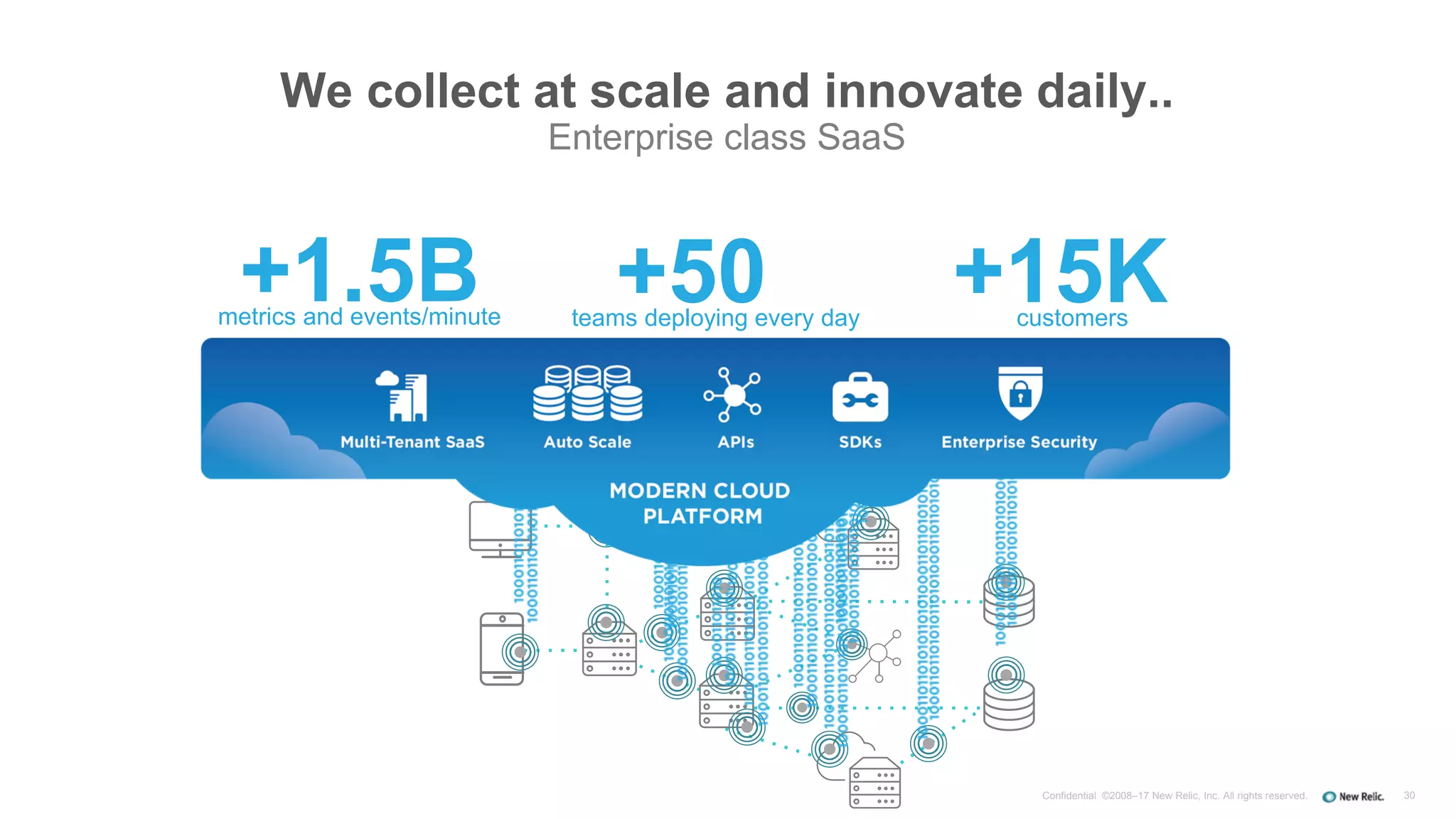 30Confidential ©2008–17 New Relic, Inc. All rights reserved.
We collect at scale and innovate daily..
Enterprise class SaaS
+1.5Bmetrics and events/minute
+50teams deploying every day
+15Kcustomers
 