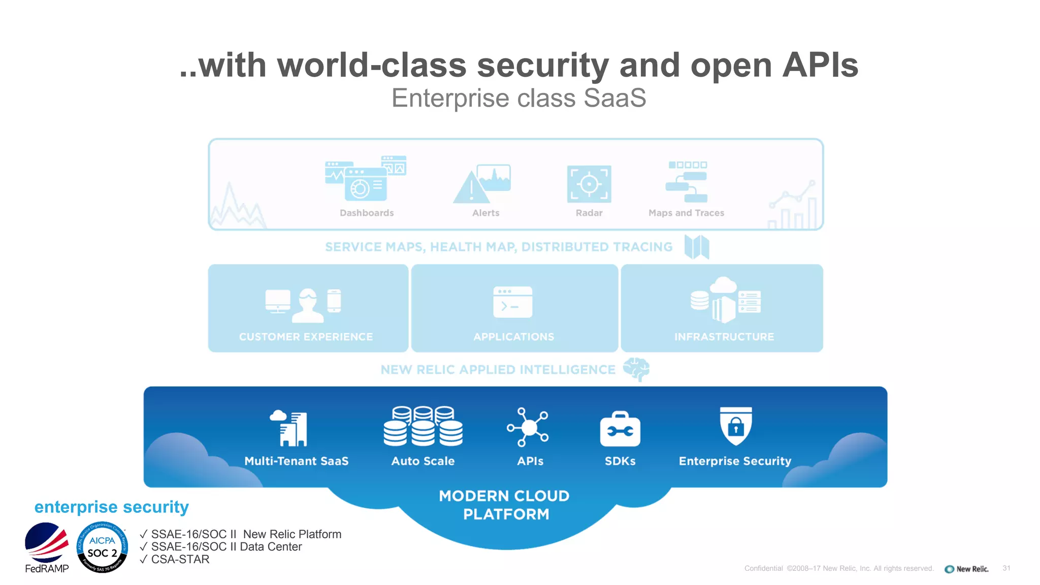..with world-class security and open APIs
Enterprise class SaaS
31Confidential ©2008–17 New Relic, Inc. All rights reserved.
✓ SSAE-16/SOC II New Relic Platform
✓ SSAE-16/SOC II Data Center
✓ CSA-STAR
enterprise security
 