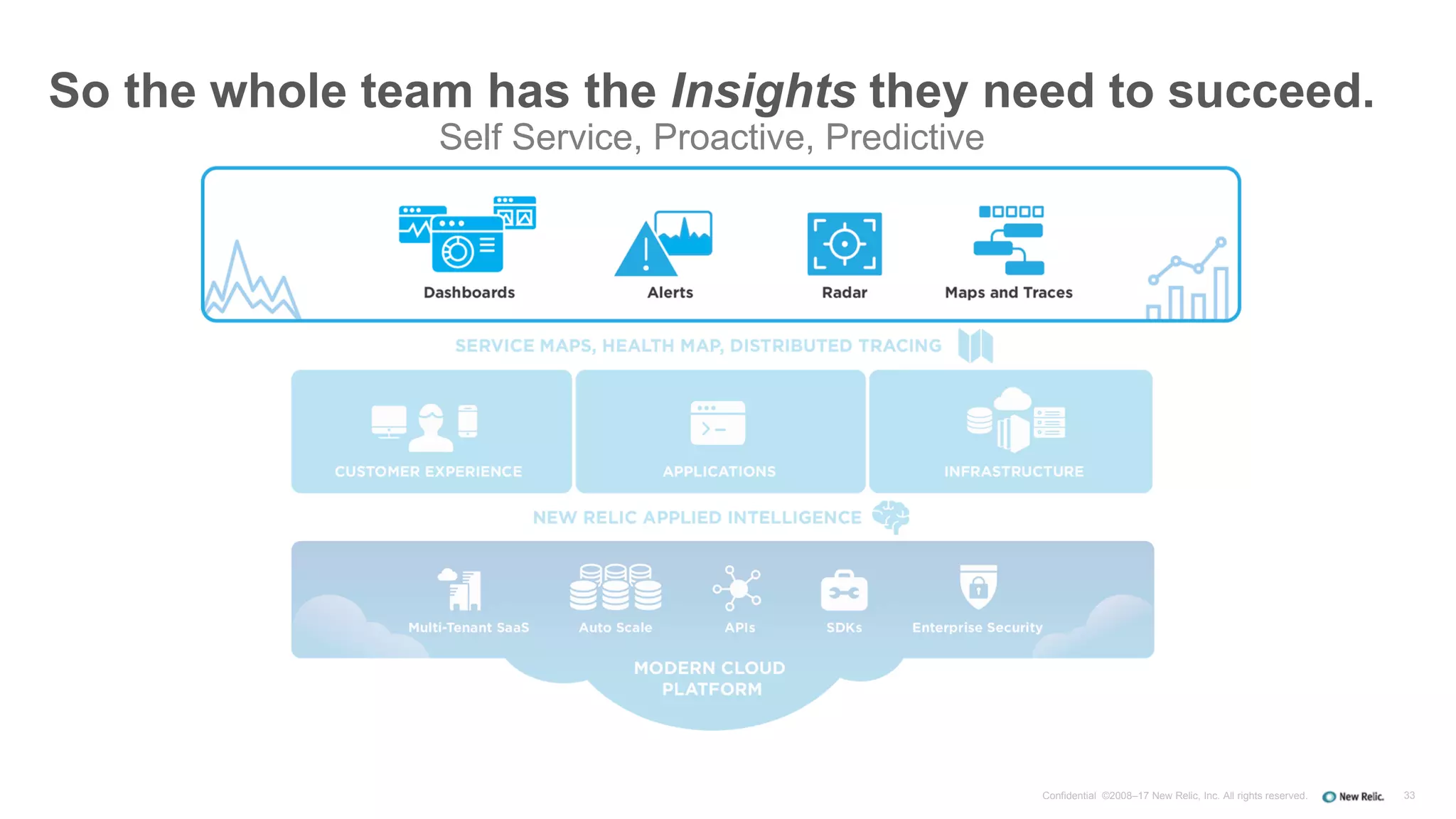 So the whole team has the Insights they need to succeed.
Self Service, Proactive, Predictive
33Confidential ©2008–17 New Relic, Inc. All rights reserved.
 