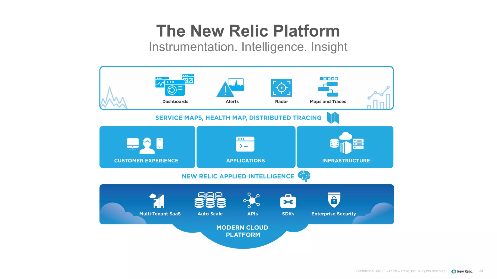 34Confidential ©2008–17 New Relic, Inc. All rights reserved.
The New Relic Platform
Instrumentation. Intelligence. Insight
 