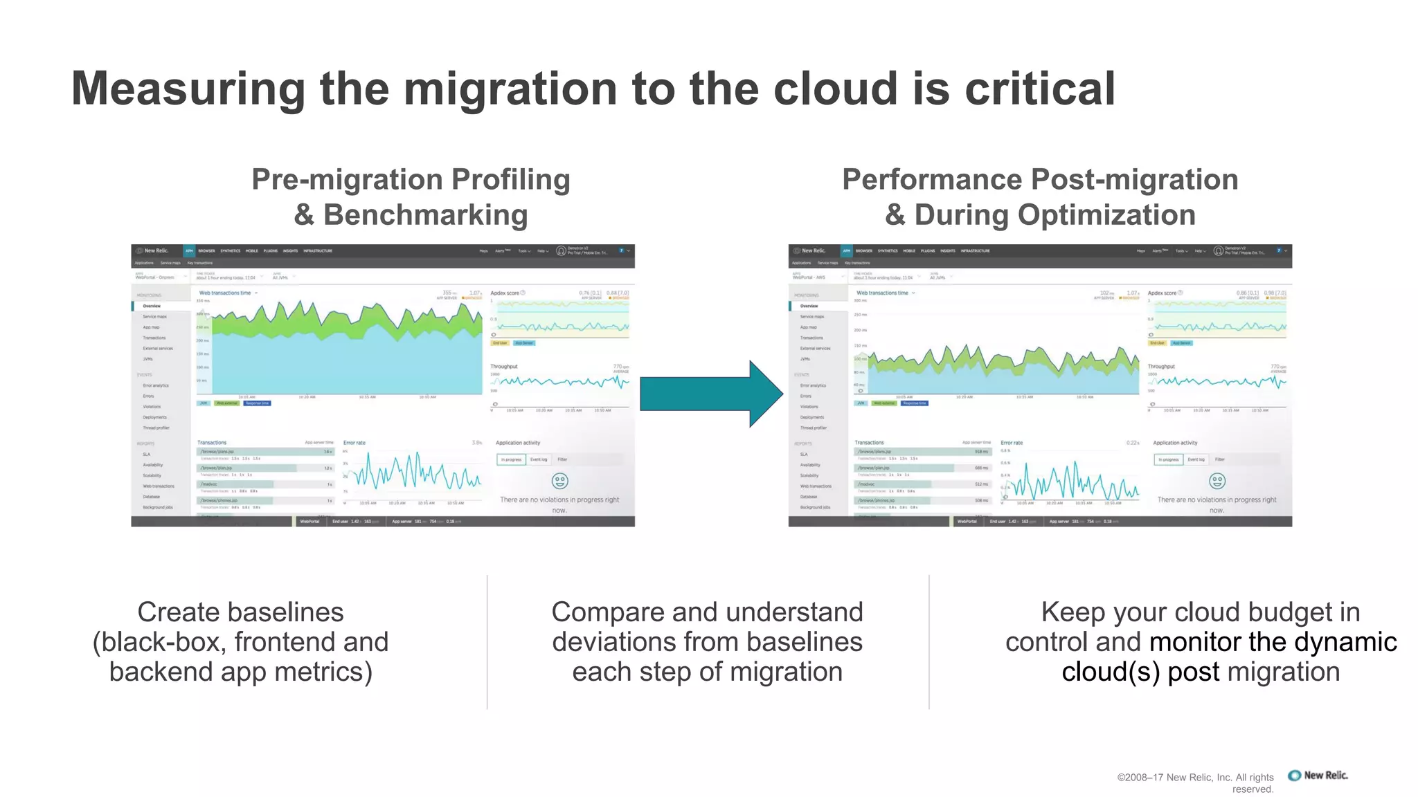 Measuring the migration to the cloud is critical
Create baselines
(black-box, frontend and
backend app metrics)
Compare and understand
deviations from baselines
each step of migration
Keep your cloud budget in
control and monitor the dynamic
cloud(s) post migration
Pre-migration Profiling
& Benchmarking
Performance Post-migration
& During Optimization
©2008–17 New Relic, Inc. All rights
reserved.
 