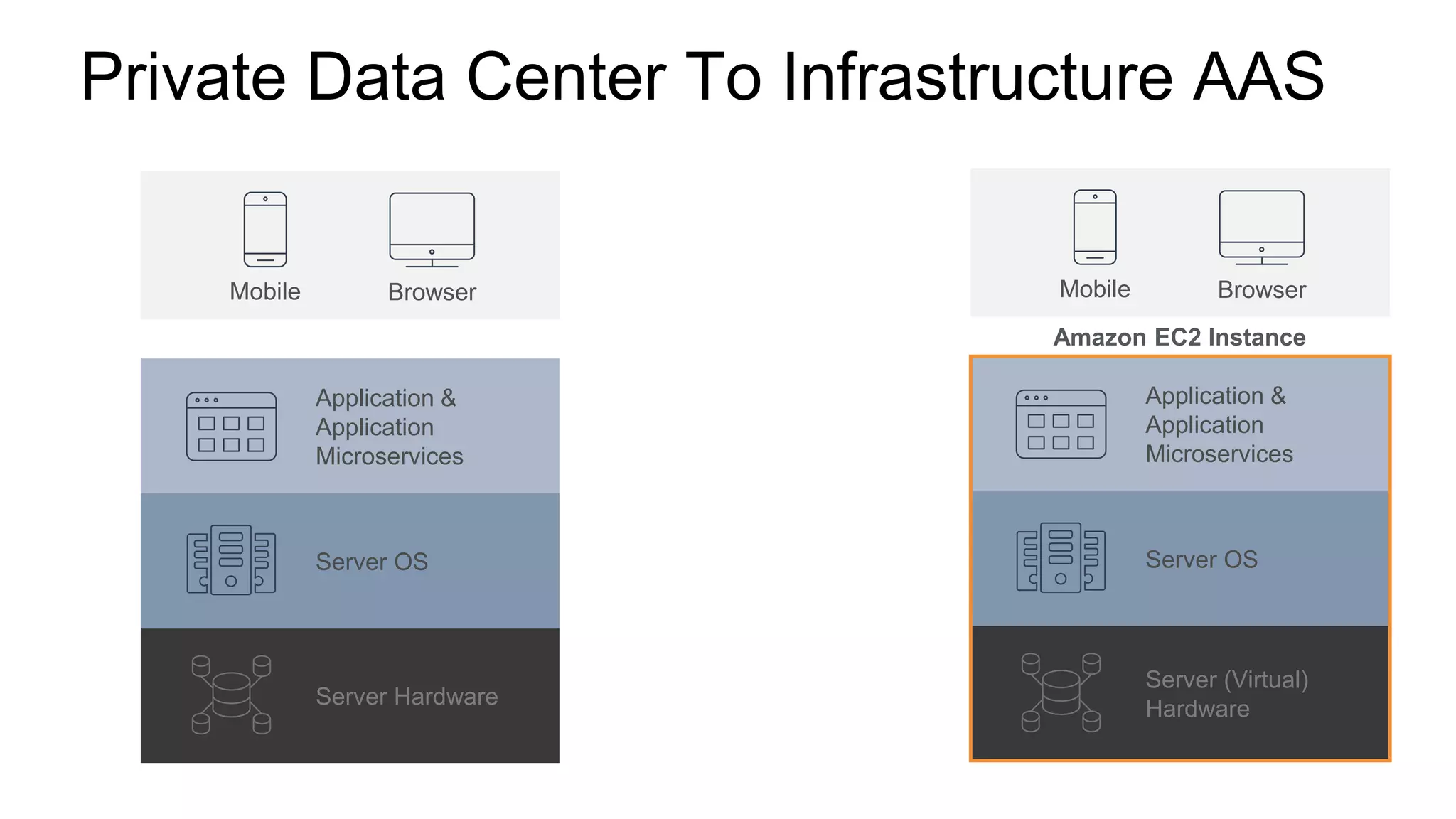 Private Data Center To Infrastructure AAS
Amazon EC2 Instance
BrowserMobile
Server (Virtual)
Hardware
Server OS
Application &
Application
Microservices
BrowserMobile
Server Hardware
Server OS
Application &
Application
Microservices
 