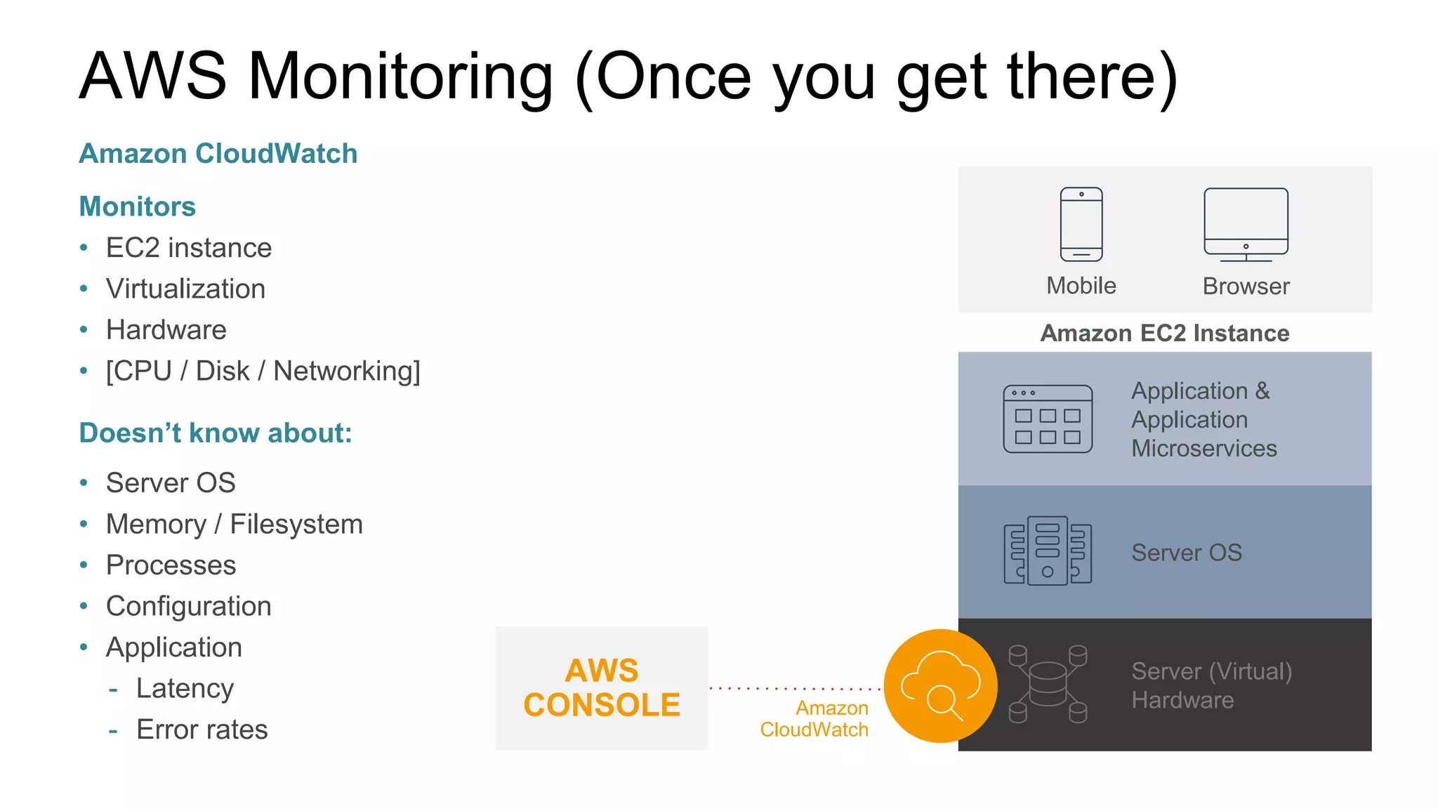 Amazon EC2 Instance
BrowserMobile
Server (Virtual)
Hardware
Server OS
Application &
Application
Microservices
AWS Monitoring (Once you get there)
Amazon
CloudWatch
AWS
CONSOLE
Amazon CloudWatch
Monitors
• EC2 instance
• Virtualization
• Hardware
• [CPU / Disk / Networking]
Doesn’t know about:
• Server OS
• Memory / Filesystem
• Processes
• Configuration
• Application
- Latency
- Error rates
 