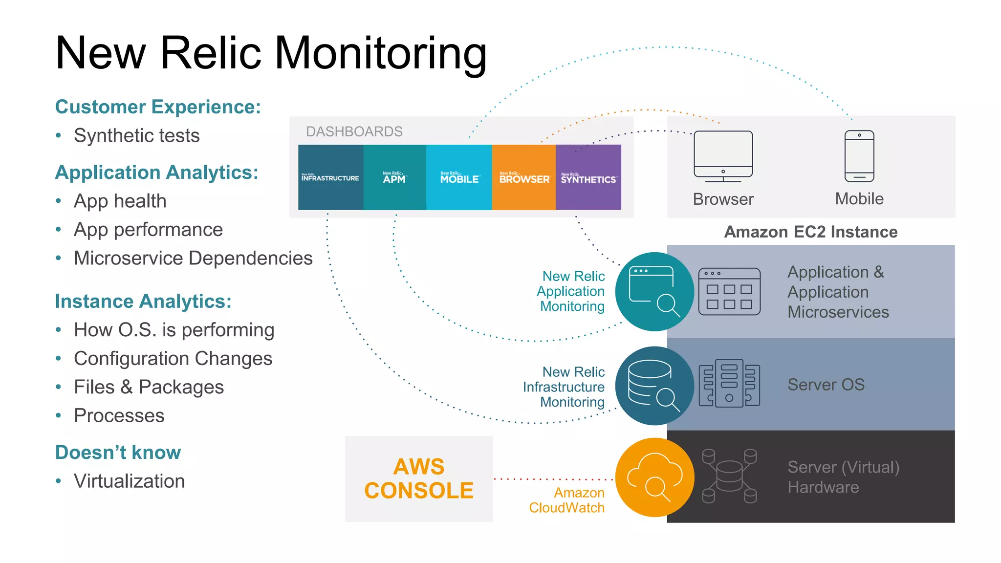 Amazon EC2 Instance
Browser Mobile
Server (Virtual)
Hardware
Server OS
Application &
Application
Microservices
DASHBOARDS
New Relic Monitoring
New Relic
Application
Monitoring
New Relic
Infrastructure
Monitoring
Amazon
CloudWatch
AWS
CONSOLE
Customer Experience:
• Synthetic tests
Application Analytics:
• App health
• App performance
• Microservice Dependencies
Instance Analytics:
• How O.S. is performing
• Configuration Changes
• Files & Packages
• Processes
Doesn’t know
• Virtualization
 