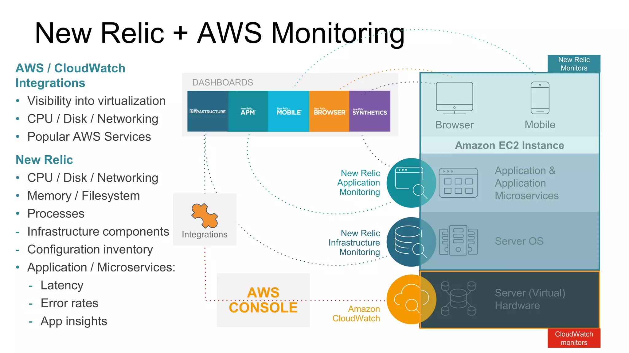 Amazon EC2 Instance
Browser Mobile
Server (Virtual)
Hardware
Server OS
Application &
Application
Microservices
DASHBOARDS
New Relic + AWS Monitoring
New Relic
Application
Monitoring
New Relic
Infrastructure
Monitoring
Amazon
CloudWatch
AWS
CONSOLE
New Relic
Monitors
CloudWatch
monitors
Integrations
AWS / CloudWatch
Integrations
• Visibility into virtualization
• CPU / Disk / Networking
• Popular AWS Services
New Relic
• CPU / Disk / Networking
• Memory / Filesystem
• Processes
- Infrastructure components
- Configuration inventory
• Application / Microservices:
- Latency
- Error rates
- App insights
 