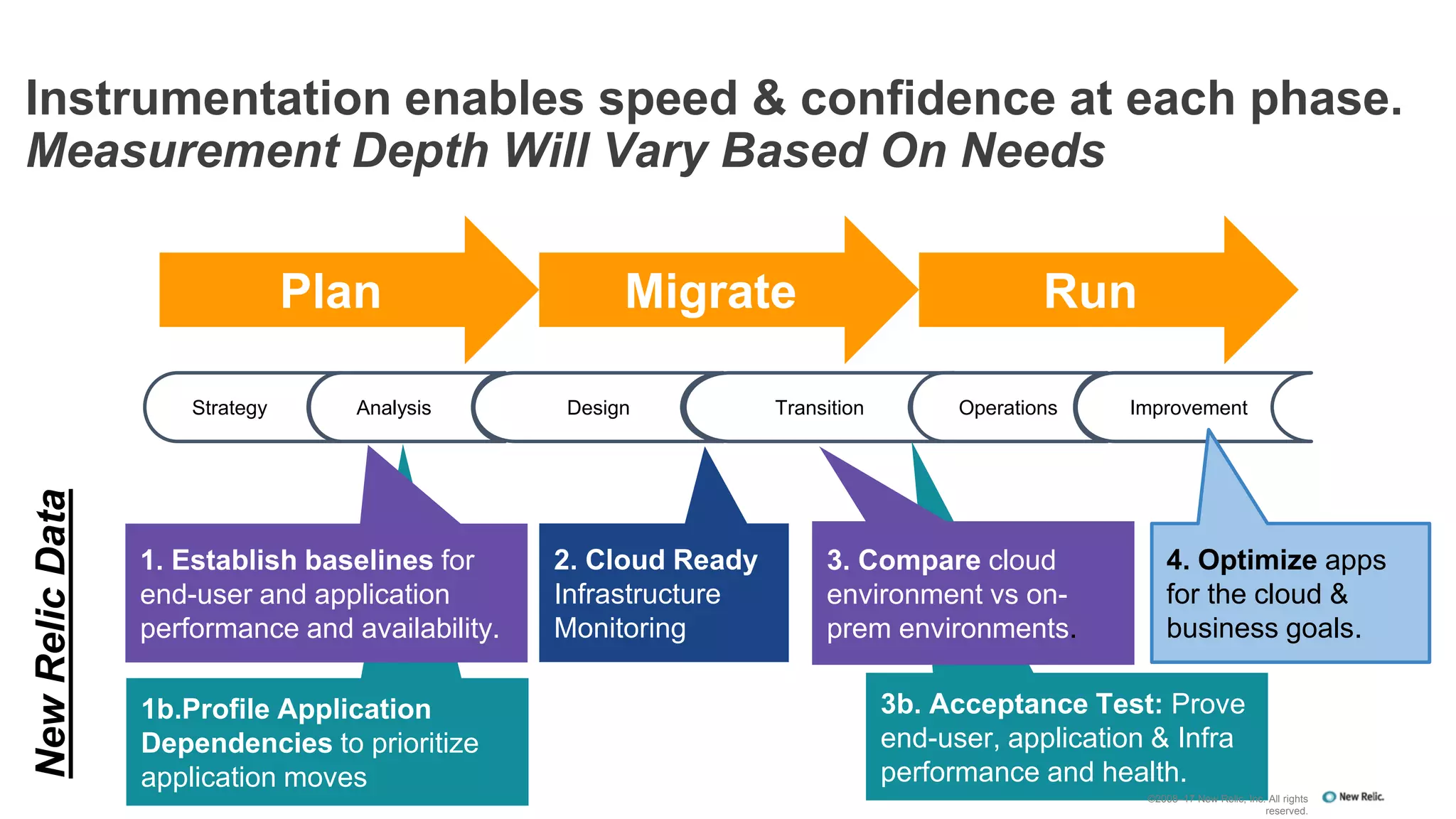 1b.Profile Application
Dependencies to prioritize
application moves
Instrumentation enables speed & confidence at each phase.
Measurement Depth Will Vary Based On Needs
Plan Migrate Run
Strategy Analysis Design Transition Operations Improvement
1. Establish baselines for
end-user and application
performance and availability.
4. Optimize apps
for the cloud &
business goals.
NewRelicData
3b. Acceptance Test: Prove
end-user, application & Infra
performance and health.
©2008–17 New Relic, Inc. All rights
reserved.
3. Compare cloud
environment vs on-
prem environments.
2. Cloud Ready
Infrastructure
Monitoring
 