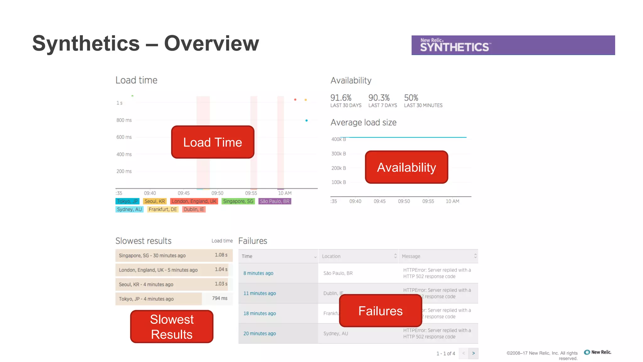 Synthetics – Overview
©2008–17 New Relic, Inc. All rights
reserved.
Load Time
Availability
Slowest
Results
Failures
 