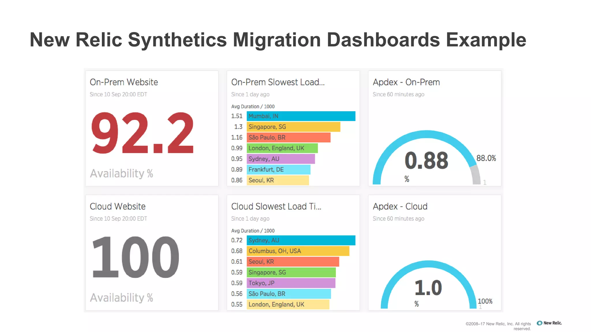 New Relic Synthetics Migration Dashboards Example
©2008–17 New Relic, Inc. All rights
reserved.
 