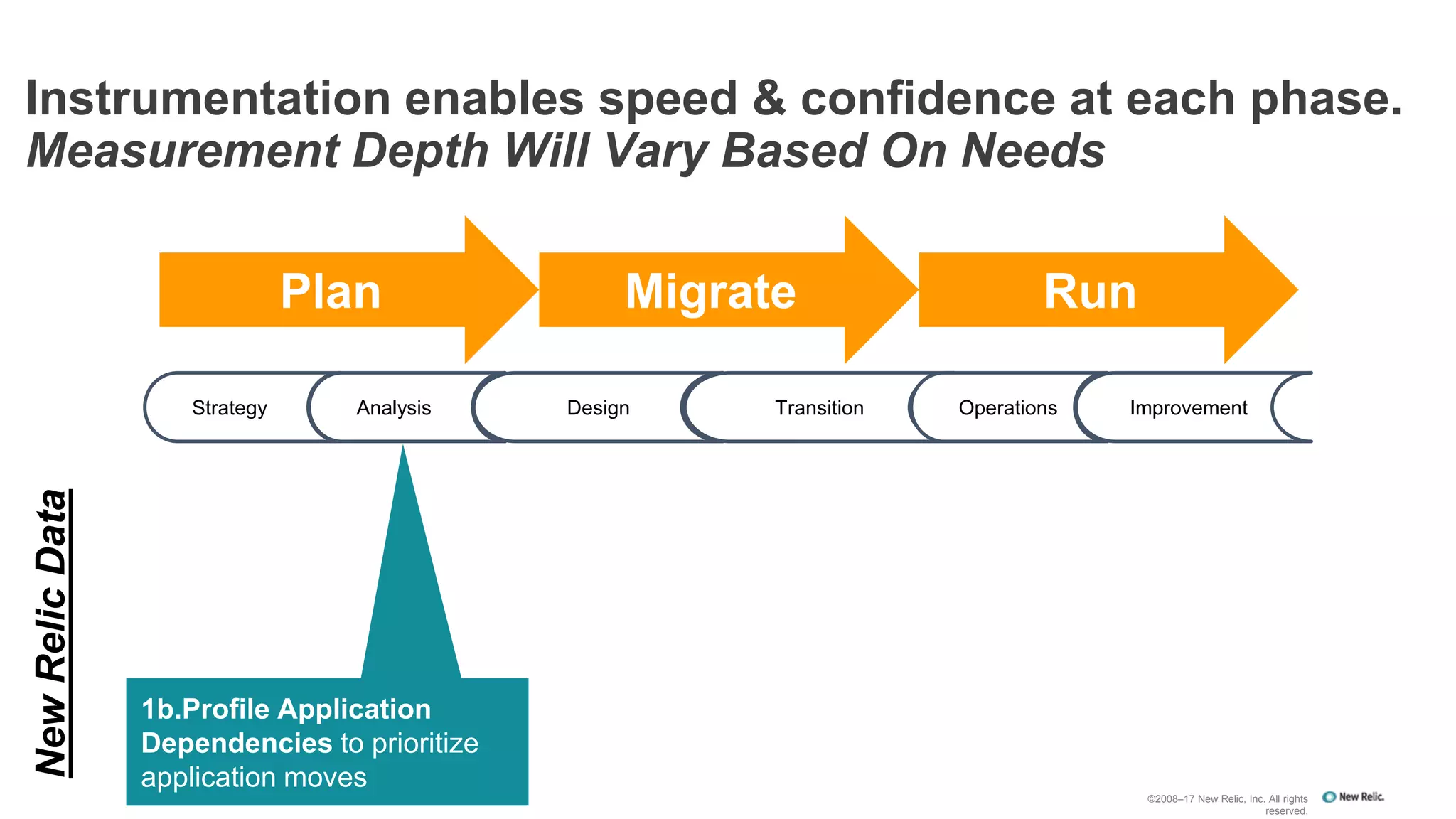 1b.Profile Application
Dependencies to prioritize
application moves
Instrumentation enables speed & confidence at each phase.
Measurement Depth Will Vary Based On Needs
Plan Migrate Run
Strategy Analysis Design Transition Operations Improvement
NewRelicData
©2008–17 New Relic, Inc. All rights
reserved.
 