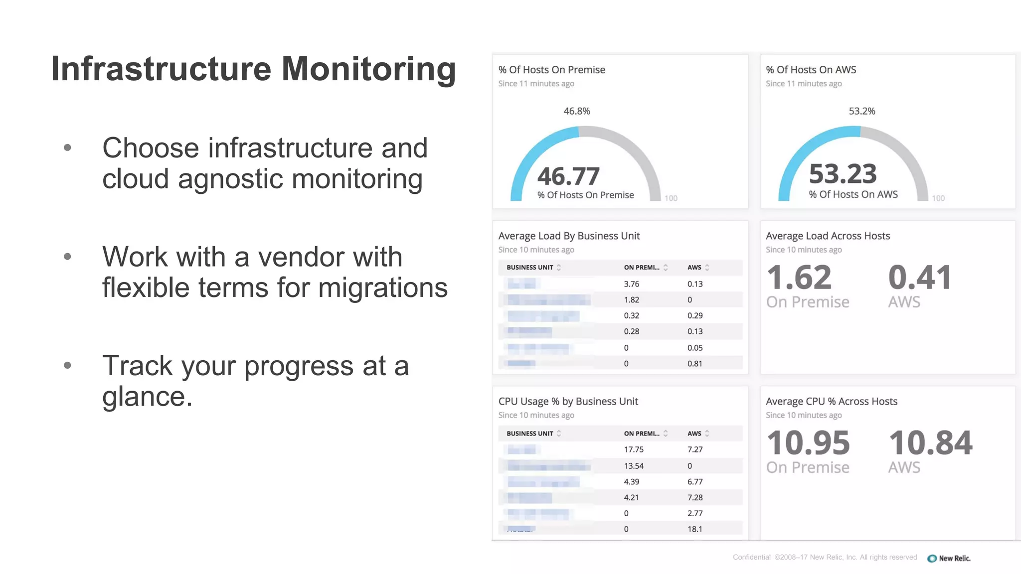 Confidential ©2008–17 New Relic, Inc. All rights reserved
Infrastructure Monitoring
• Choose infrastructure and
cloud agnostic monitoring
• Work with a vendor with
flexible terms for migrations
• Track your progress at a
glance.
 