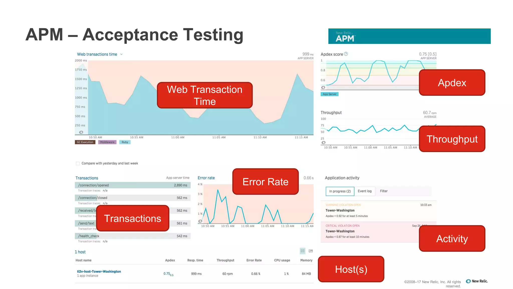 APM – Acceptance Testing
©2008–17 New Relic, Inc. All rights
reserved.
Web Transaction
Time
Error Rate
Transactions
Apdex
Throughput
Activity
Host(s)
 