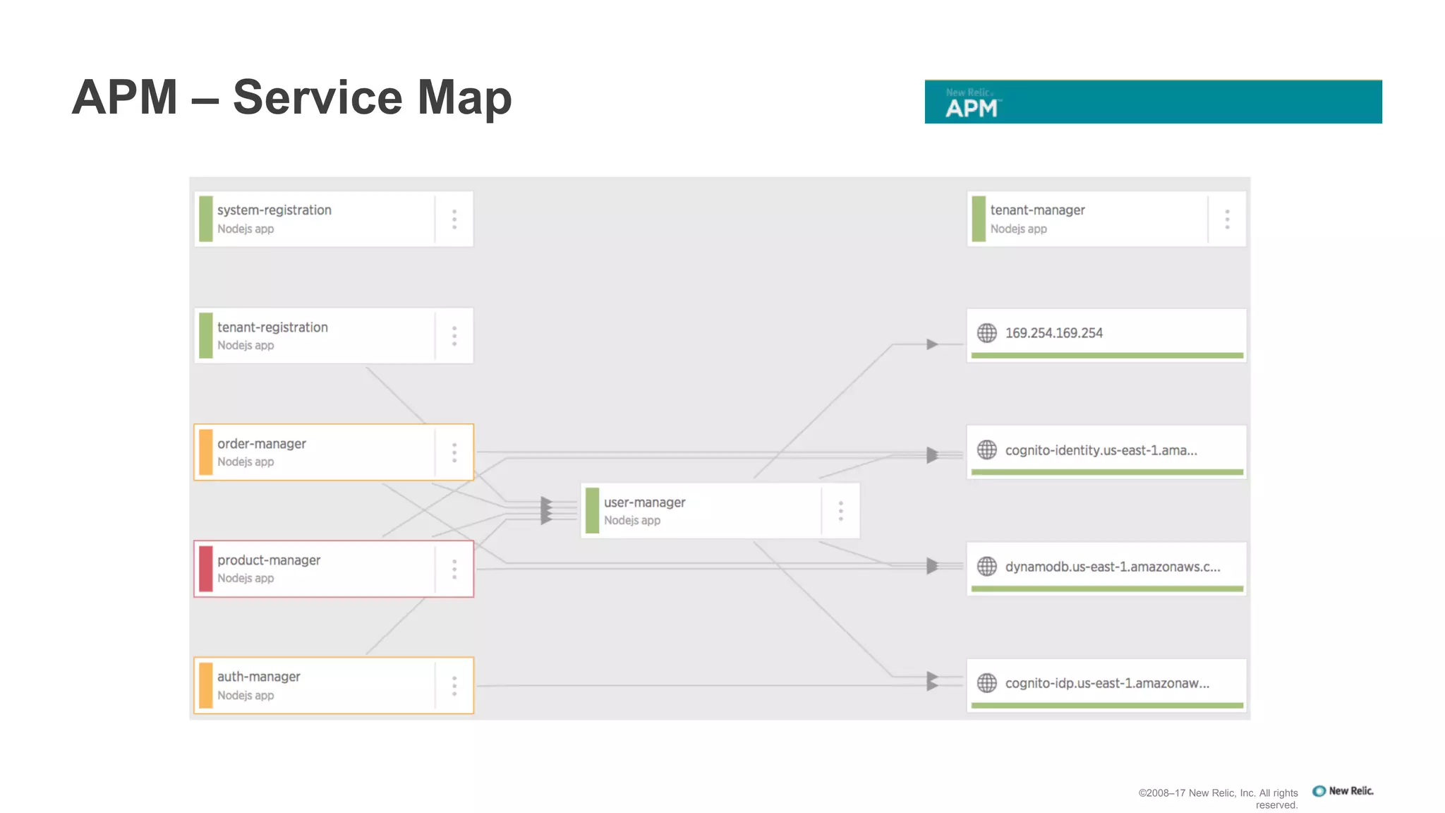APM – Service Map
©2008–17 New Relic, Inc. All rights
reserved.
 