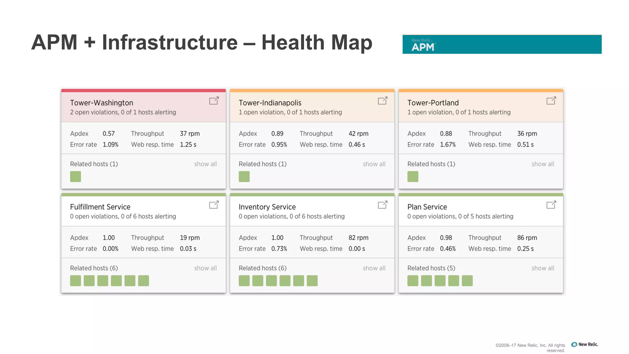 APM + Infrastructure – Health Map
©2008–17 New Relic, Inc. All rights
reserved.
 
