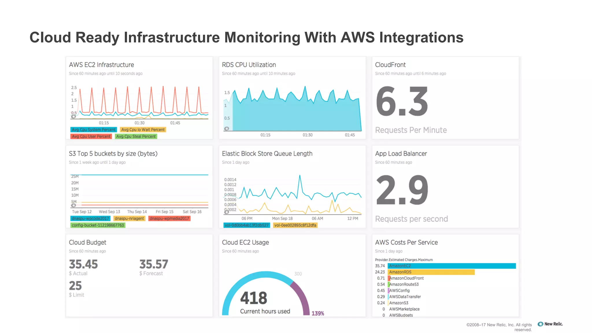 Cloud Ready Infrastructure Monitoring With AWS Integrations
©2008–17 New Relic, Inc. All rights
reserved.
 