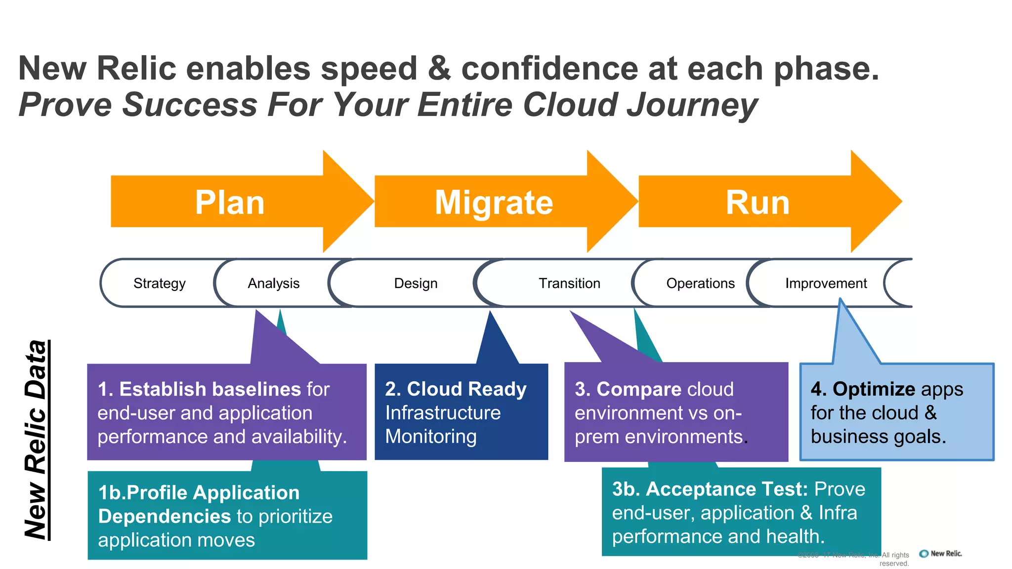 1b.Profile Application
Dependencies to prioritize
application moves
New Relic enables speed & confidence at each phase.
Prove Success For Your Entire Cloud Journey
Plan Migrate Run
Strategy Analysis Design Transition Operations Improvement
1. Establish baselines for
end-user and application
performance and availability.
4. Optimize apps
for the cloud &
business goals.
NewRelicData
3b. Acceptance Test: Prove
end-user, application & Infra
performance and health.
©2008–17 New Relic, Inc. All rights
reserved.
3. Compare cloud
environment vs on-
prem environments.
2. Cloud Ready
Infrastructure
Monitoring
 