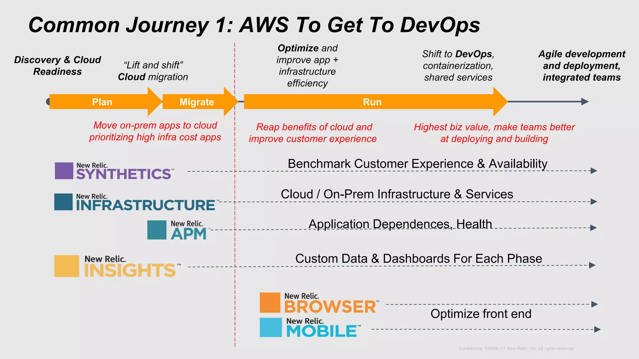 Confidential ©2008–17 New Relic, Inc. All rights reserved
Discovery & Cloud
Readiness
“Lift and shift”
Cloud migration
Optimize and
improve app +
infrastructure
efficiency
Shift to DevOps,
containerization,
shared services
Agile development
and deployment,
integrated teams
Common Journey 1: AWS To Get To DevOps
Optimize front end
Custom Data & Dashboards For Each Phase
Application Dependences, Health
Cloud / On-Prem Infrastructure & Services
Benchmark Customer Experience & Availability
Move on-prem apps to cloud
prioritizing high infra cost apps
Reap benefits of cloud and
improve customer experience
Highest biz value, make teams better
at deploying and building
Migrate RunPlan
 