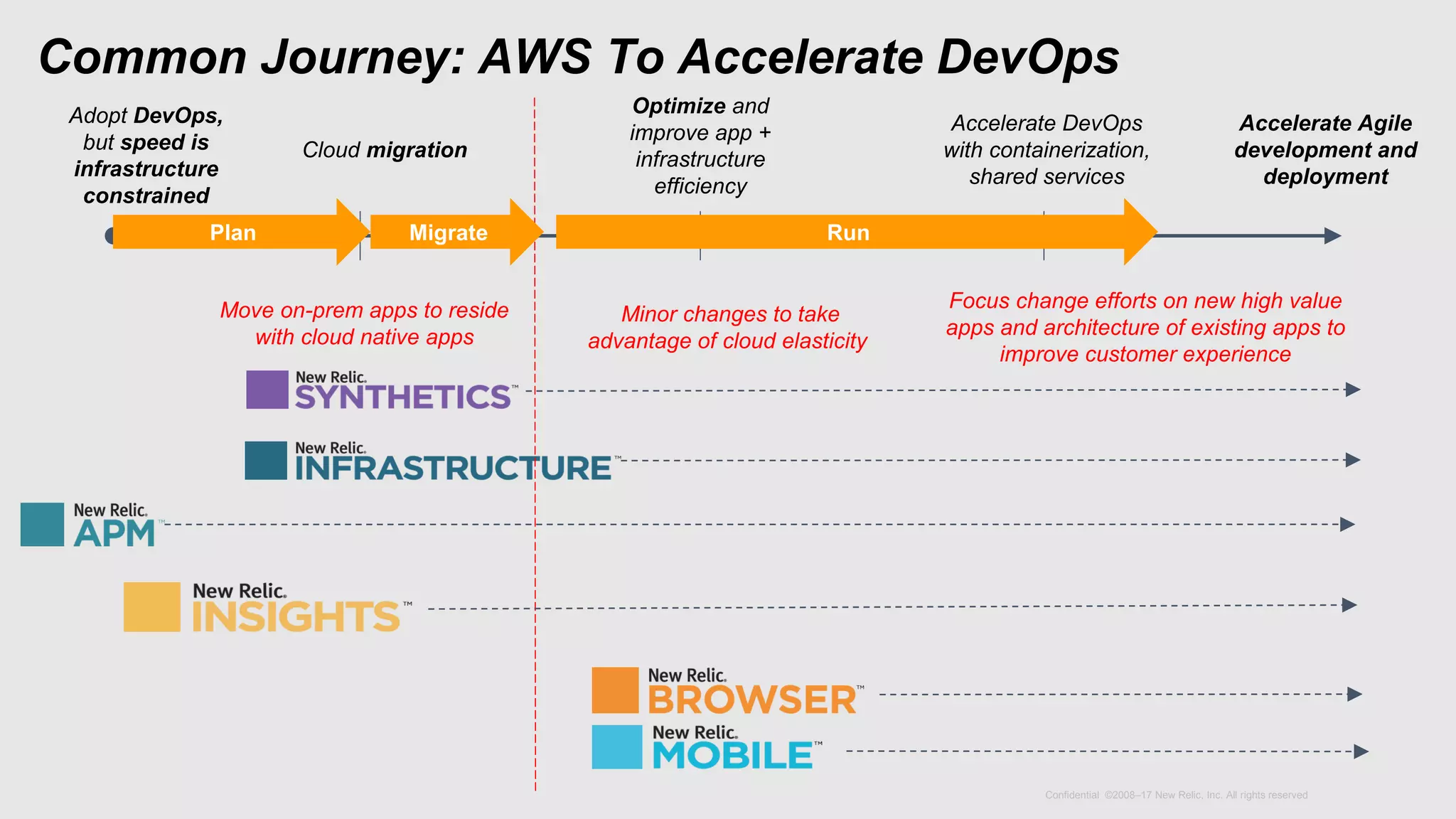 Confidential ©2008–17 New Relic, Inc. All rights reserved
Common Journey: AWS To Accelerate DevOps
Cloud migration
Optimize and
improve app +
infrastructure
efficiency
Accelerate DevOps
with containerization,
shared services
Accelerate Agile
development and
deployment
Move on-prem apps to reside
with cloud native apps
Minor changes to take
advantage of cloud elasticity
Focus change efforts on new high value
apps and architecture of existing apps to
improve customer experience
Adopt DevOps,
but speed is
infrastructure
constrained
Migrate RunPlan
 