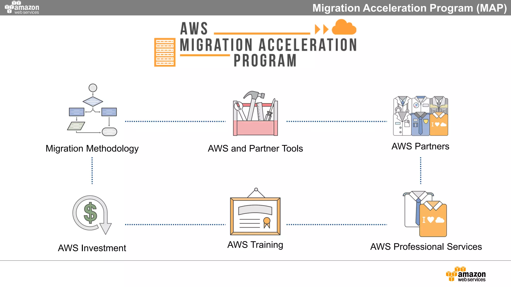 AWS PartnersAWS and Partner Tools
AWS Investment AWS Training
Migration Methodology
AWS Professional Services
Migration Acceleration Program (MAP)
 