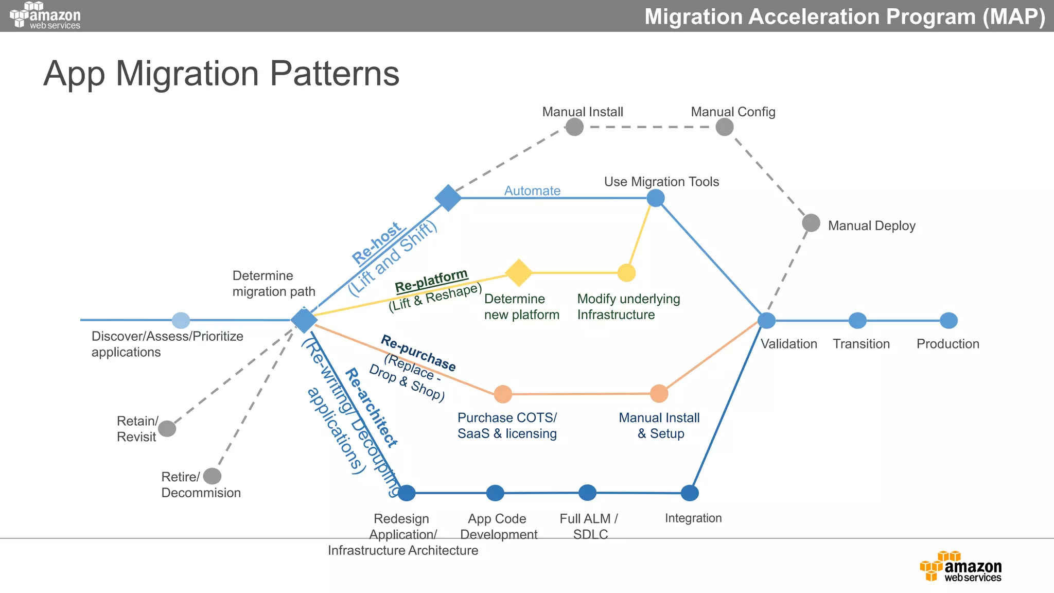 App Migration Patterns
Redesign
Application/
Infrastructure Architecture
App Code
Development
Full ALM /
SDLC
Integration
Purchase COTS/
SaaS & licensing
Manual Install
& Setup
Modify underlying
Infrastructure
Determine
new platform
Retain /
Revisit
Manual Config
Manual Deploy
Manual Install
Retire /
Decommission
Determine
Migration
Path
Use Migration Tools
Transition ProductionValidation
Automate
Discover/Assess/Prioritize
applications
Retain/
Revisit
Retire/
Decommision
Determine
migration path
Migration Acceleration Program (MAP)
 