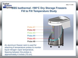 Slide 17of 89 
Probe #1 
Probe #2 
Probe #3 
Probe #4 
Probe #5 
Probe #6 
An aluminum freezer rack is used for attaching 6 temperature probes to monitor liquid nitrogen vapor temperature. 
Spacing between the probes is approximately 4 inches (10 cm). 
CBS Isothermal -190C Dry Storage Freezers 
Fill to Fill Temperature Study  