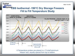 Slide 18of 89 
-196°C 
-194°C 
-192°C 
-190°C 
-188°C 
-186°C 
-184°C 
-182°C 
-180°C 
-178°C 
Probe 1 
Probe 2 
Probe 3 
Probe 4 
Probe 5 
Probe 6 
END OF FILL 
LEVEL AT 17"(43CM) 
FILLING PROGRAM-LOW SET POINT 10" (25 CM) 
HIGH SET POINT 17" (43 CM) 
START OF FILL 
LEVEL AT 10"(25CM) 
Approximately 21 to 24 hours fill to re-fill 
10 Minute fill period 
6 Temperature probes are placed in a 13 shelf aluminum freezer rack, equally spaced from top to bottom. 
CBS Isothermal -190C Dry Storage Freezers 
Fill to Fill Temperature Study  
