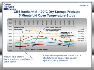 Slide 23of 89 
-196°C 
-194°C 
-192°C 
-190°C 
-188°C 
-186°C 
-184°C 
-182°C 
-180°C 
-178°C 
0:30:00 
12:00:00 
12:30:00 
13:00:00 
13:30:00 
14:00:00 
14:30:00 
15:00:00 
15:30:00 
16:00:00 
16:30:00 
17:00:00 
17:06:00 
17:12:00 
Probe 1 
Probe 2 
Probe 3 
Probe 4 
Probe 5 
Probe 6 
5 MINUTE LID OPEN PERIOD 
COLD VAPOR FROM THE LOWER LAYERS COOLS THE UPPER LAYERS 
TEMPERATURE INCREASES 
TEMPERATURE IS STABILIZED TO NORMAL OPERATING 
TEMPERATURE 
CBS Isothermal -190C Dry Storage Freezers 
5 Minute Lid Open Temperature Study 
6 Temperature probes are placed in a 13 shelf aluminum freezer rack, equally spaced from top to bottom. 
Freezer lid is opened. 
Items are stored or retrieved. 
Lid is closed.  