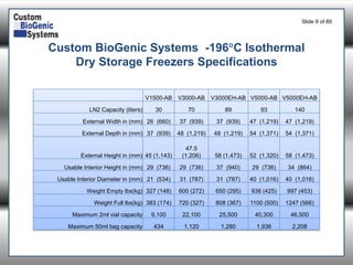 Slide 9of 89 
Custom BioGenic Systems -196C Isothermal Dry Storage Freezers Specifications 
V1500-AB 
V3000-AB 
V3000EH-AB 
V5000-AB 
V5000EH-AB 
LN2 Capacity (liters) 
30 
70 
89 
93 
140 
External Width in (mm) 
26 (660) 
37 (939) 
37 (939) 
47 (1,219) 
47 (1,219) 
External Depth in (mm) 
37 (939) 
48 (1,219) 
48 (1,219) 
54 (1,371) 
54 (1,371) 
External Height in (mm) 
45 (1,143) 
47.5 (1,206) 
58 (1,473) 
52 (1,320) 
58 (1,473) 
Usable Interior Height in (mm) 
29 (736) 
29 (736) 
37 (940) 
29 (736) 
34 (864) 
Usable Interior Diameter in (mm) 
21 (534) 
31 (787) 
31 (787) 
40 (1,016) 
40 (1,016) 
Weight Empty lbs(kg) 
327 (148) 
600 (272) 
650 (295) 
936 (425) 
997 (453) 
Weight Full lbs(kg) 
383 (174) 
720 (327) 
808 (367) 
1100 (500) 
1247 (566) 
Maximum 2ml vial capacity 
9,100 
22,100 
25,500 
40,300 
46,500 
Maximum 50ml bag capacity 
434 
1,120 
1,280 
1,936 
2,208  