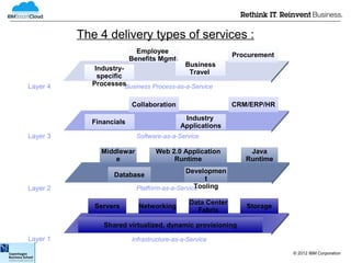 The 4 delivery types of services :
                           Employee
                                                           Procurement
                         Benefits Mgmt.
                                           Business
             Industry-
                                            Travel
              specific
Layer 4     Processes  Business Process-as-a-Service

                         Collaboration                     CRM/ERP/HR
                                           Industry
            Financials
                                          Applications
Layer 3                    Software-as-a-Service

              Middlewar          Web 2.0 Application           Java
                  e                   Runtime                 Runtime
                                            Developmen
                   Database
                                                  t
Layer 2                                        Tooling
                           Platform-as-a-Service

                                             Data Center
             Servers       Networking                         Storage
                                               Fabric

               Shared virtualized, dynamic provisioning

Layer 1                  Infrastructure-as-a-Service

                                                                         © 2012 IBM Corporation
 