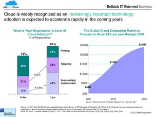 Cloud is widely recognized as an increasingly important technology;
adoption is expected to accelerate rapidly in the coming years

    What is Your Organization’s Level of                                            The Global Cloud Computing Market is
             Cloud Adoption?                                                      Forecast to Grow 22% per year through 2020
                  % of Respondents

                                             91%                                   $250B                                                                       $241B


                                             21%          Piloting
         72%                                                                       $200B

                                                                                                                         $150B
                                             28%          Adopting                $150B
        38%


                        +33%                                                      $100B

                                                          Substantially
        21%
                                             41%          Implemented               $50B
                         +215%                                                           $41B
        13%
                                                                                      $0B
        Today                                3 yrs
                                                                                          2011                            2015                                  2020
                                                                                          Source: Sizing the cloud, Forrester Research, Inc., April 21, 2011

        Source: (1) 2011 joint IBV/EIU Cloud-enabled Business Model Survey of 572 business & IT leaders; Q4. Which of the following most accurately describes your
        organisation’s level of cloud technology adoption today and which do you expect will best describe it in three years?
        Sizing the cloud , Forrester Research, April 21, 2011; http://www.cio.com/article/684338/Survey_CIOs_Are_Putting_the_Cloud_First
                                                                                                                                                    © 2012 IBM Corporation
 