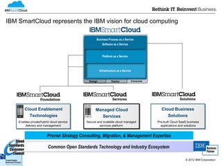IBM SmartCloud represents the IBM vision for cloud computing

                                                 Business Process as a Service
                                                       Software as a Service


                                                       Platform as a Service



                                                     Infrastructure as a Service


                                            Design             Deploy          Consume




        Cloud Enablement                         Managed Cloud                             Cloud Business
          Technologies                             Services                                   Solutions
    Enables private/hybrid cloud service   Secure and scalable cloud managed             Pre-built Cloud SaaS business
        delivery and management                     services platform                      applications and solutions


                        Proven Strategy Consulting, Migration, & Management Expertise

                         Common Open Standards Technology and Industry Ecosystem

                                                                                                            © 2012 IBM Corporation
 