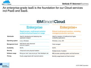 An enterprise-grade IaaS is the foundation for our Cloud services
incl PaaS and SaaS.




                      Rapid access, multi-tenant solution                   Robust multi-tenant solution, including
                      scaled and priced based on usage.                     managed production services.

   Workloads          Ideal for developing and deploying new                Ideal for migration of traditional and higher
                      application designs                                   availability applications

   Operating system   Linux, Windows                                        Windows, Linux, AIX

   Management level   Self Service with advanced                            Fully managed
                      premium support

   Availability       99.9%                                                 99.9%

   Security           Virtual and some physical isolation                   Multiple levels of isolation
   Software usage     Bring your own / pay as you go / free developer use   IBM provides operating system and tool licenses

   Pricing            Hourly usage-based with reserved options              Monthly usage-based and fixed contract




                                                                                                                            © 2012 IBM Corporation
 