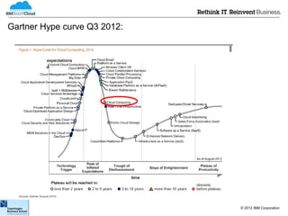 Gartner Hype curve Q3 2012:




                              © 2012 IBM Corporation
 
