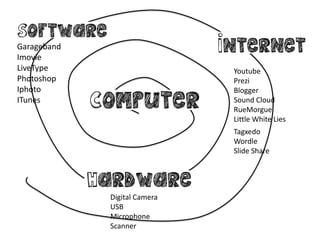 Garageband
Imovie
LiveType                      Youtube
Photoshop                     Prezi
Iphoto                        Blogger
ITunes                        Sound Cloud
                              RueMorgue
                              Little White Lies
                              Tagxedo
                              Wordle
                              Slide Share




             Digital Camera
             USB
             Microphone
             Scanner
 