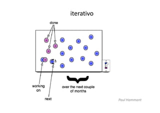 iterativo




            Paul Hammant
 