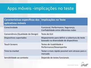 Apps móveis -implicações no teste
Características específicas dos Implicações no Teste
aplicativos móveis
Conectividade

Funcional, Performance, Segurança,
Confiabilidade entre diferentes redes

Conveniência (Qualidade do Design)

Teste de GUI

Dispositivos suportados

Mapeamento para definir a cobertura do teste
baseado na diversidade de dispositivos

Touch Screens

Testes de Usabilidade e
Performance/Desempenho

Time-to-market

Testar o mais rápido possível sem atrasos para o
mercado

Sensibilidade ao contexto

Depende de testes funcionais

IInstituto Nokia de Tecnologia

 