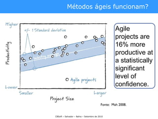 Fonte:  Mah 2008. Agile projects are 16% more productive at a statistically significant level of confidence. Métodos ágeis...